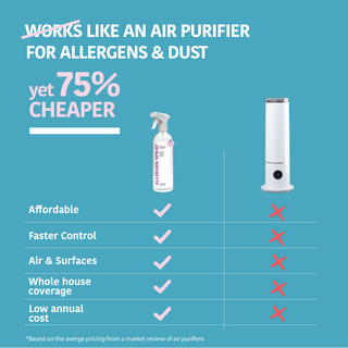 works like an air purifier for allergens and dust yet 75% cheapert