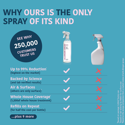 Allergy Asthma Clean Allergen Spray 33.8oz by Allergy Defender