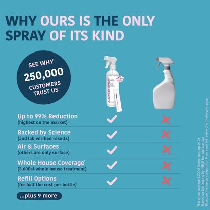 Allergy Asthma Clean Allergen Spray Bottle + One Refill over 64oz by Allergy Defender